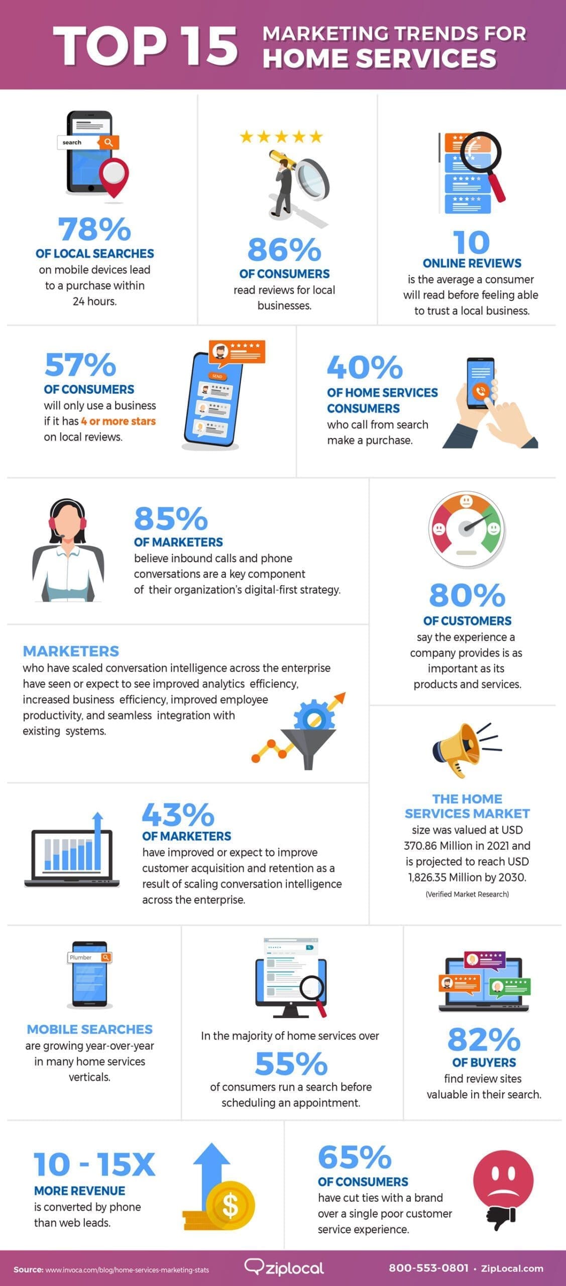 top 15 Marketing Trends for Home services Infographics