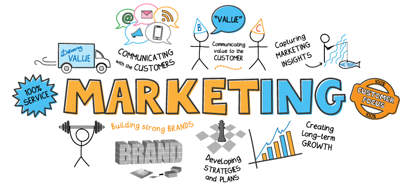 Marketing-Importance Marketing graphic showing what it does and the importance of it